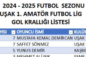 Uşak 1.Amatör Lig Gol Krallığı Listesi